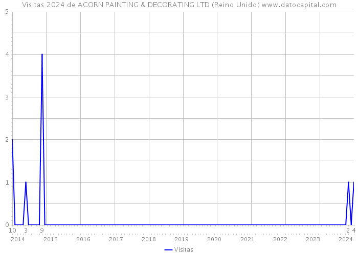 Visitas 2024 de ACORN PAINTING & DECORATING LTD (Reino Unido) 