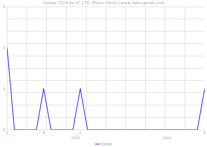 Visitas 2024 de V7 LTD. (Reino Unido) 