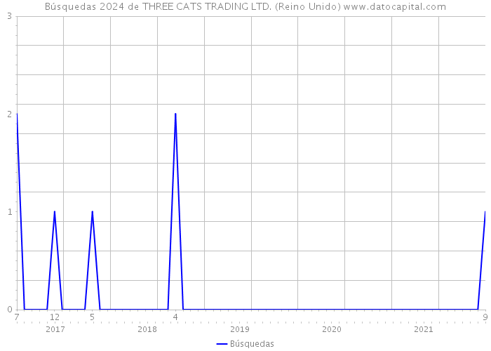 Búsquedas 2024 de THREE CATS TRADING LTD. (Reino Unido) 