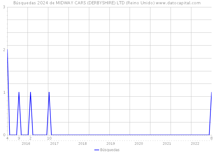 Búsquedas 2024 de MIDWAY CARS (DERBYSHIRE) LTD (Reino Unido) 
