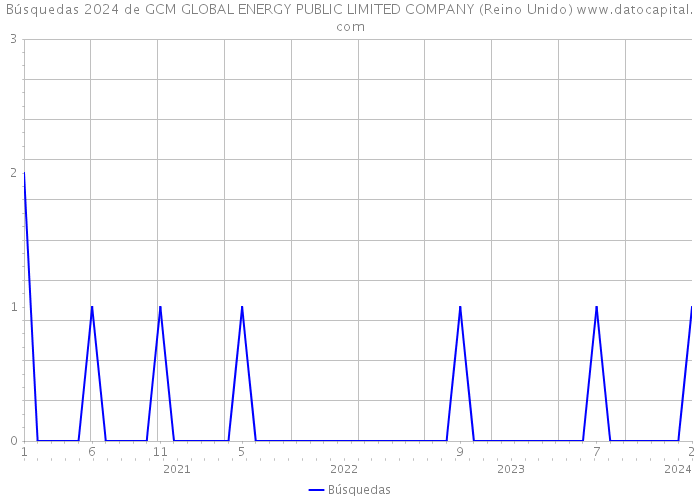 Búsquedas 2024 de GCM GLOBAL ENERGY PUBLIC LIMITED COMPANY (Reino Unido) 