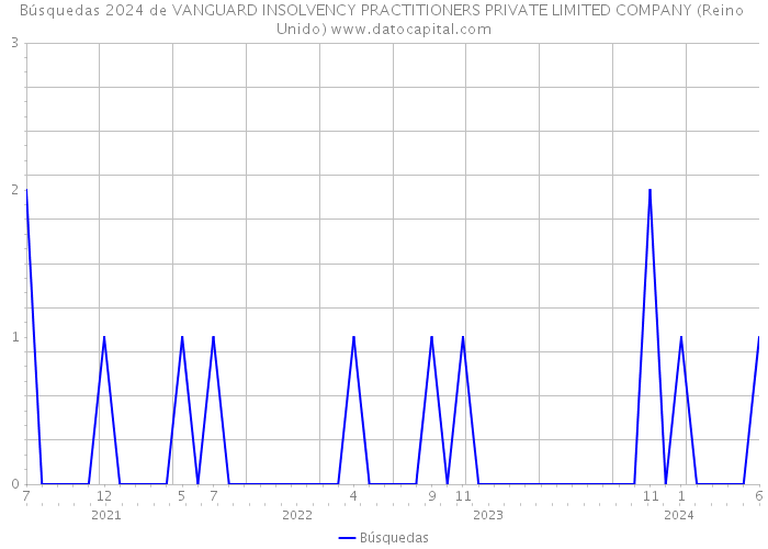 Búsquedas 2024 de VANGUARD INSOLVENCY PRACTITIONERS PRIVATE LIMITED COMPANY (Reino Unido) 