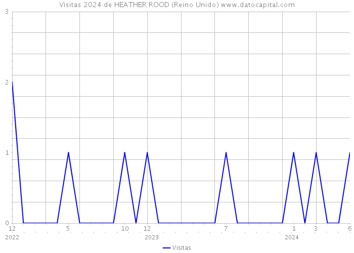 Visitas 2024 de HEATHER ROOD (Reino Unido) 