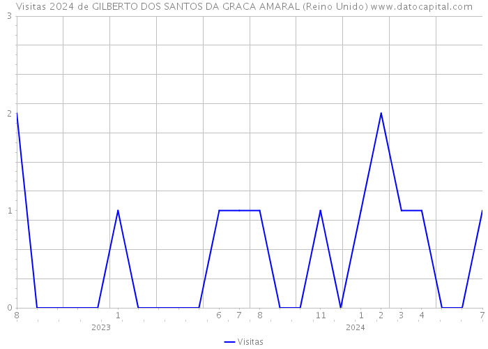 Visitas 2024 de GILBERTO DOS SANTOS DA GRACA AMARAL (Reino Unido) 