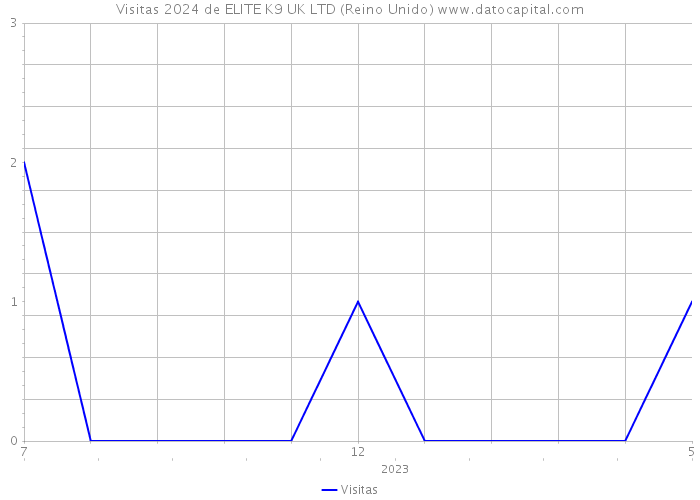 Visitas 2024 de ELITE K9 UK LTD (Reino Unido) 