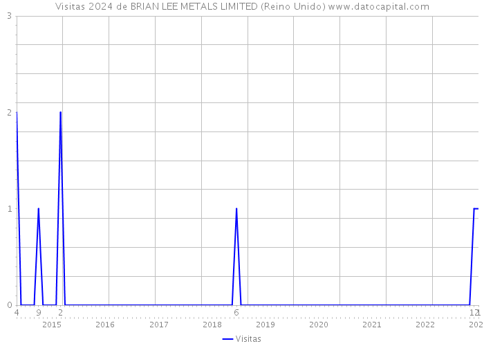 Visitas 2024 de BRIAN LEE METALS LIMITED (Reino Unido) 