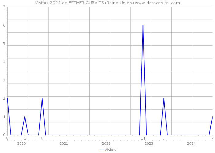 Visitas 2024 de ESTHER GURVITS (Reino Unido) 