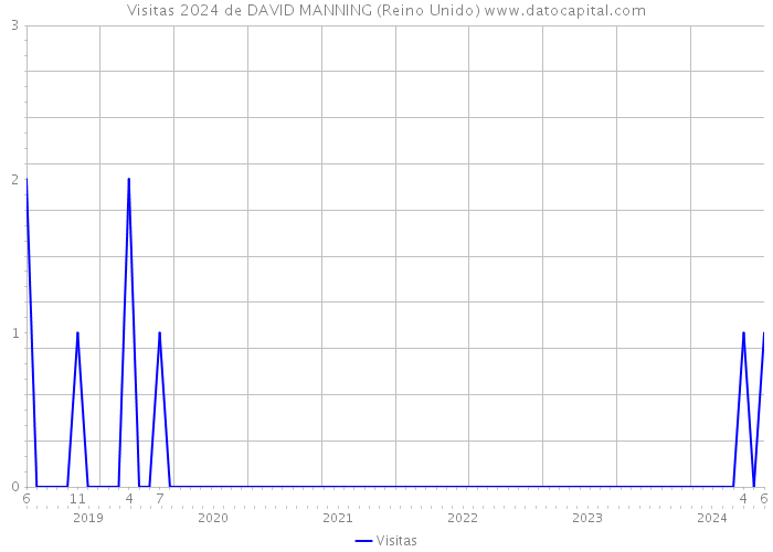 Visitas 2024 de DAVID MANNING (Reino Unido) 