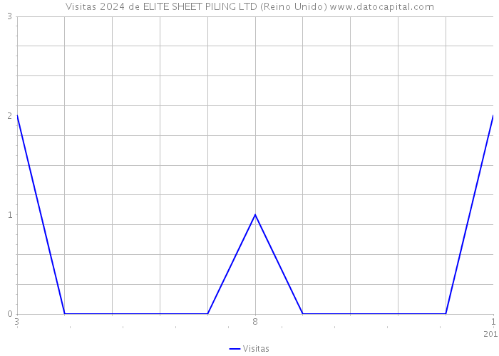 Visitas 2024 de ELITE SHEET PILING LTD (Reino Unido) 