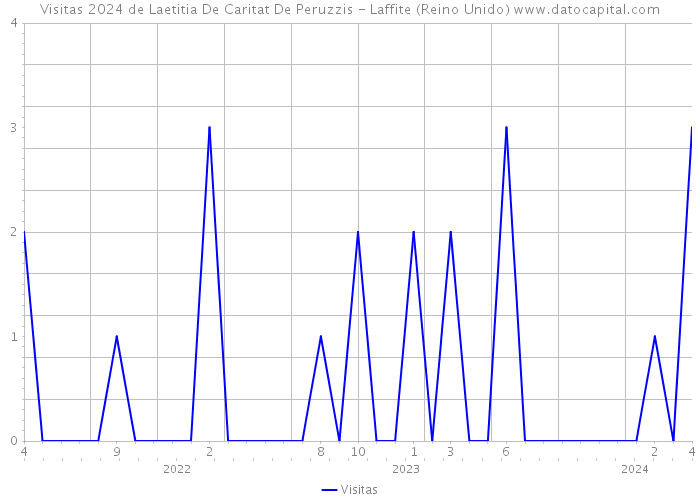 Visitas 2024 de Laetitia De Caritat De Peruzzis - Laffite (Reino Unido) 