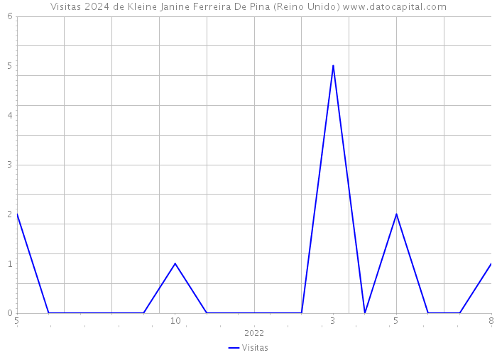 Visitas 2024 de Kleine Janine Ferreira De Pina (Reino Unido) 