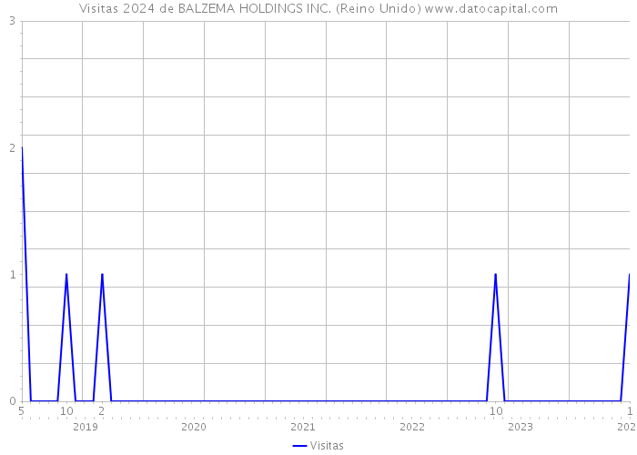 Visitas 2024 de BALZEMA HOLDINGS INC. (Reino Unido) 