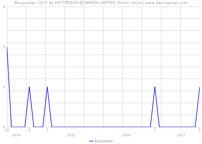 Búsquedas 2024 de PATTERSON EDWARDS LIMITED (Reino Unido) 