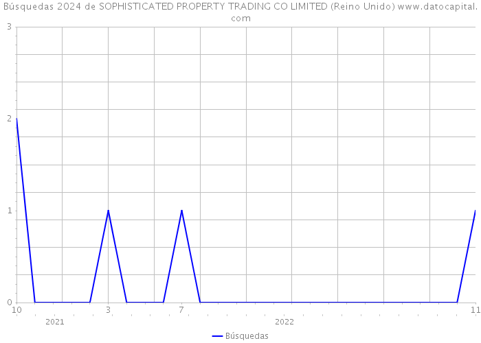 Búsquedas 2024 de SOPHISTICATED PROPERTY TRADING CO LIMITED (Reino Unido) 