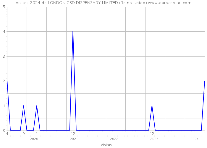 Visitas 2024 de LONDON CBD DISPENSARY LIMITED (Reino Unido) 