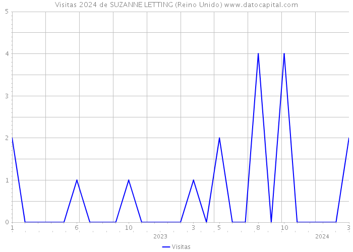 Visitas 2024 de SUZANNE LETTING (Reino Unido) 