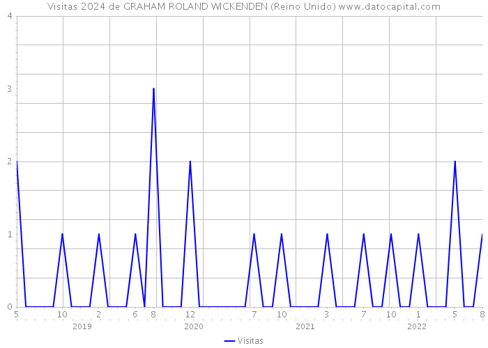Visitas 2024 de GRAHAM ROLAND WICKENDEN (Reino Unido) 