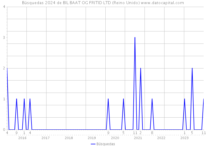 Búsquedas 2024 de BIL BAAT OG FRITID LTD (Reino Unido) 