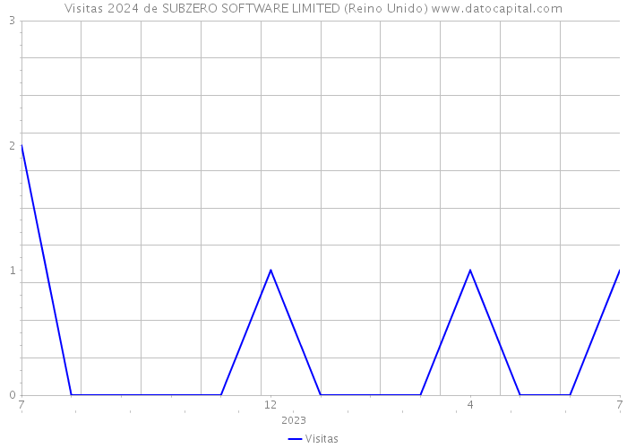 Visitas 2024 de SUBZERO SOFTWARE LIMITED (Reino Unido) 