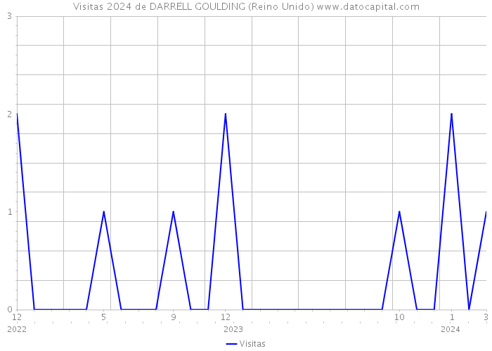 Visitas 2024 de DARRELL GOULDING (Reino Unido) 