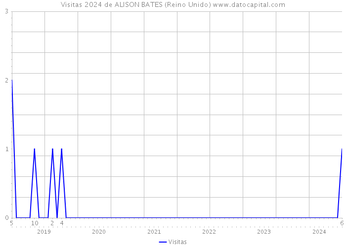 Visitas 2024 de ALISON BATES (Reino Unido) 