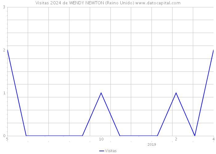 Visitas 2024 de WENDY NEWTON (Reino Unido) 