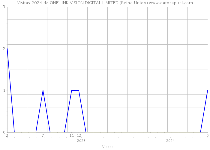 Visitas 2024 de ONE LINK VISION DIGITAL LIMITED (Reino Unido) 