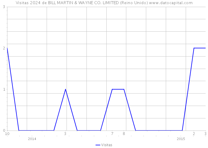 Visitas 2024 de BILL MARTIN & WAYNE CO. LIMITED (Reino Unido) 