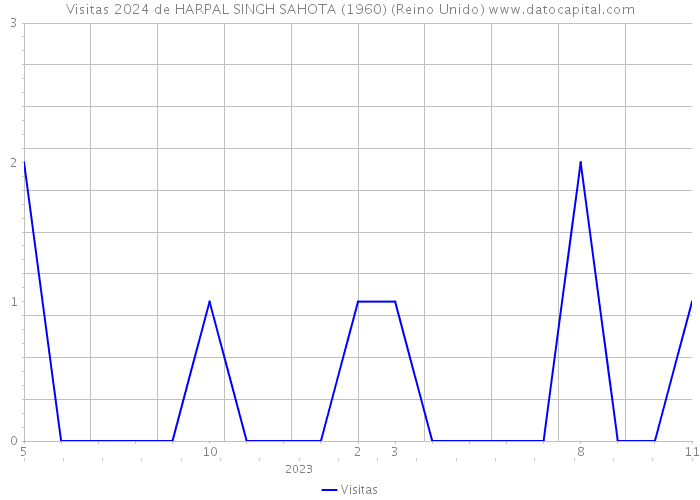 Visitas 2024 de HARPAL SINGH SAHOTA (1960) (Reino Unido) 