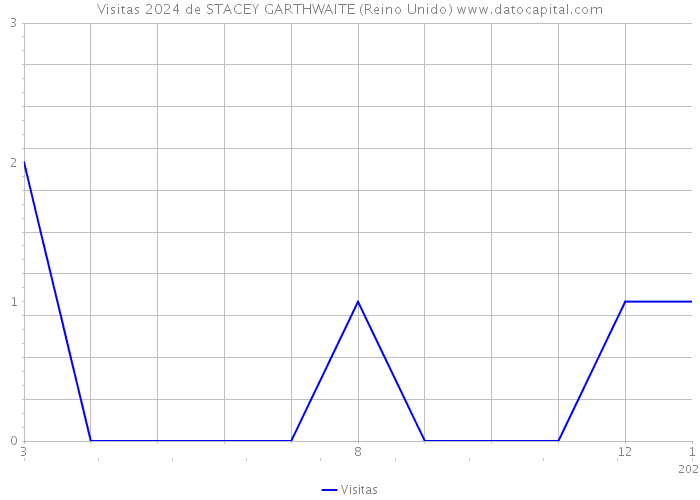 Visitas 2024 de STACEY GARTHWAITE (Reino Unido) 