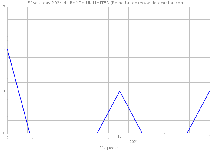 Búsquedas 2024 de RANDA UK LIMITED (Reino Unido) 