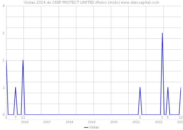 Visitas 2024 de CREP PROTECT LIMITED (Reino Unido) 