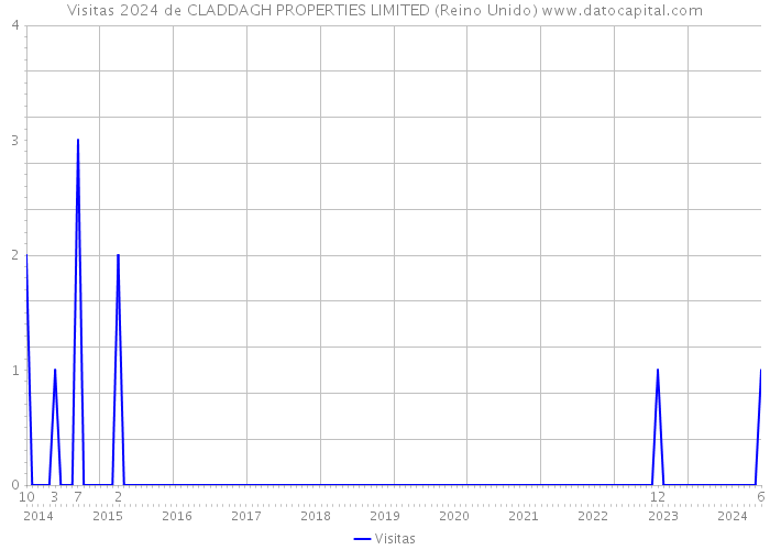 Visitas 2024 de CLADDAGH PROPERTIES LIMITED (Reino Unido) 