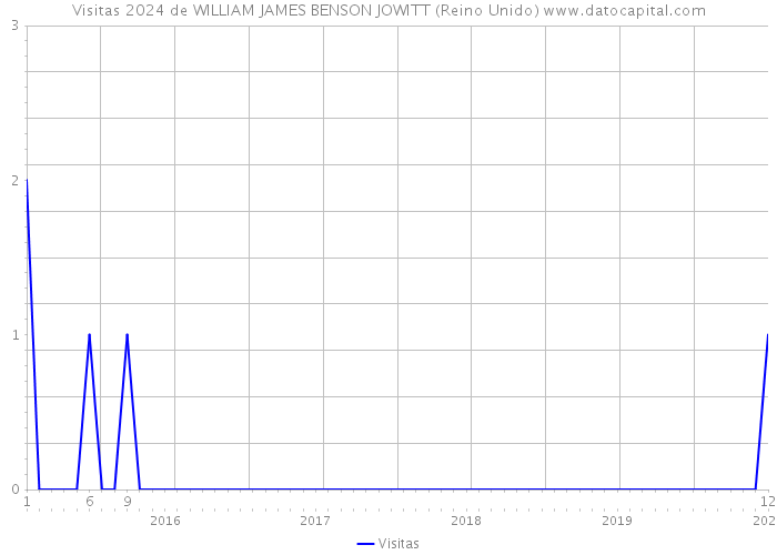 Visitas 2024 de WILLIAM JAMES BENSON JOWITT (Reino Unido) 