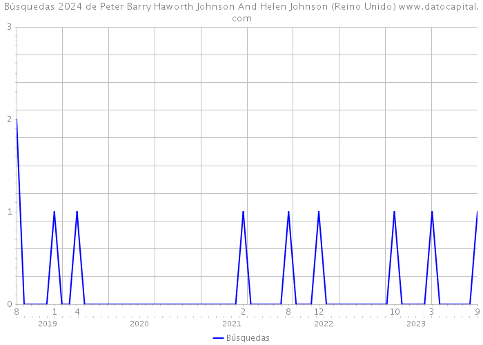 Búsquedas 2024 de Peter Barry Haworth Johnson And Helen Johnson (Reino Unido) 