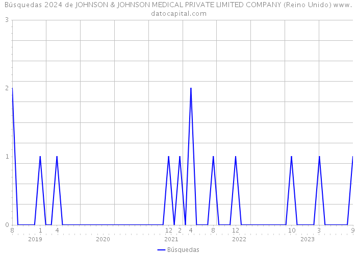 Búsquedas 2024 de JOHNSON & JOHNSON MEDICAL PRIVATE LIMITED COMPANY (Reino Unido) 