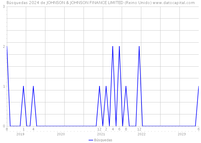 Búsquedas 2024 de JOHNSON & JOHNSON FINANCE LIMITED (Reino Unido) 