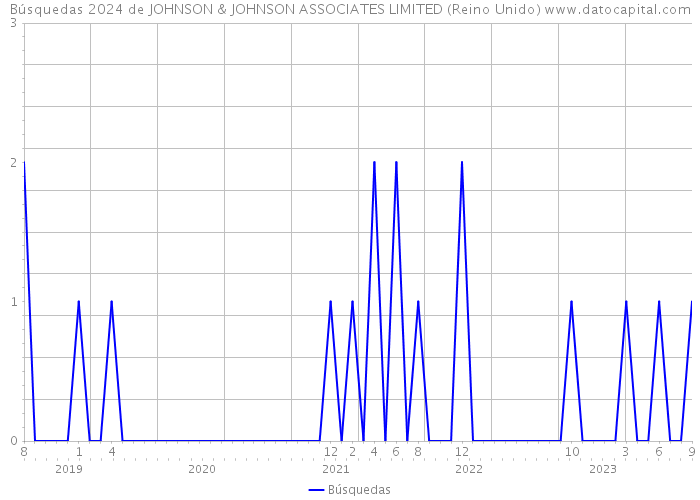 Búsquedas 2024 de JOHNSON & JOHNSON ASSOCIATES LIMITED (Reino Unido) 