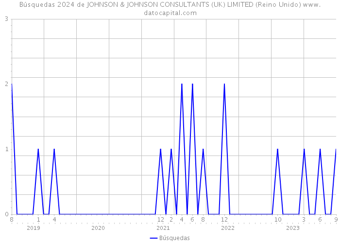 Búsquedas 2024 de JOHNSON & JOHNSON CONSULTANTS (UK) LIMITED (Reino Unido) 