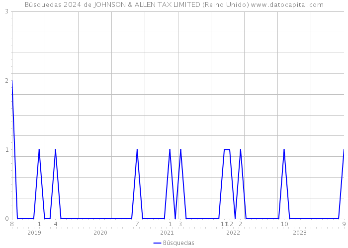 Búsquedas 2024 de JOHNSON & ALLEN TAX LIMITED (Reino Unido) 