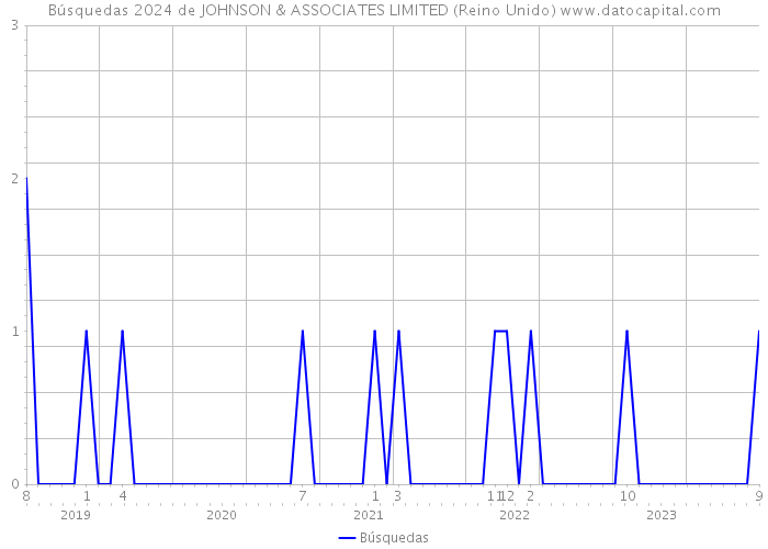 Búsquedas 2024 de JOHNSON & ASSOCIATES LIMITED (Reino Unido) 