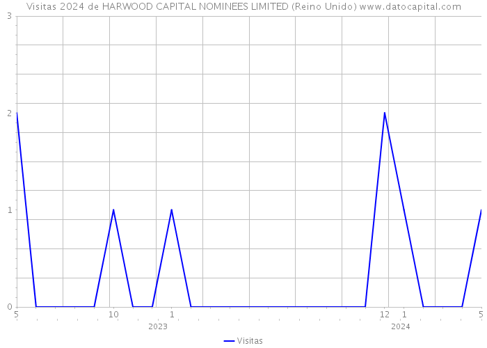 Visitas 2024 de HARWOOD CAPITAL NOMINEES LIMITED (Reino Unido) 