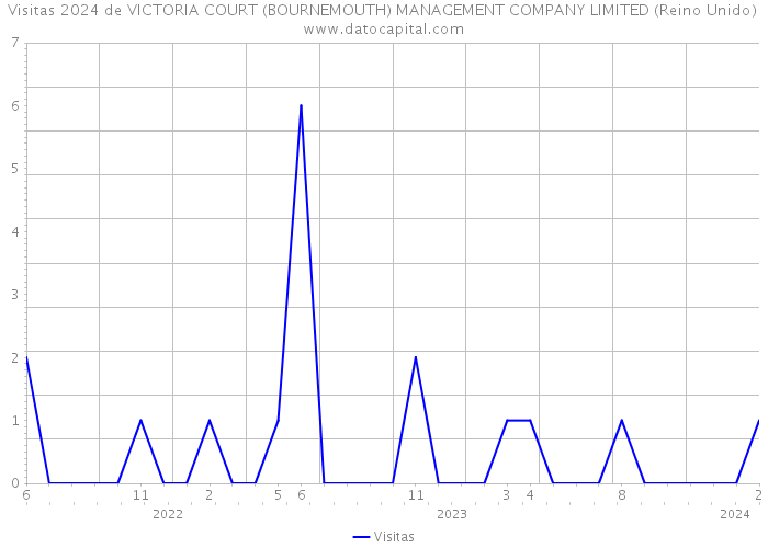 Visitas 2024 de VICTORIA COURT (BOURNEMOUTH) MANAGEMENT COMPANY LIMITED (Reino Unido) 