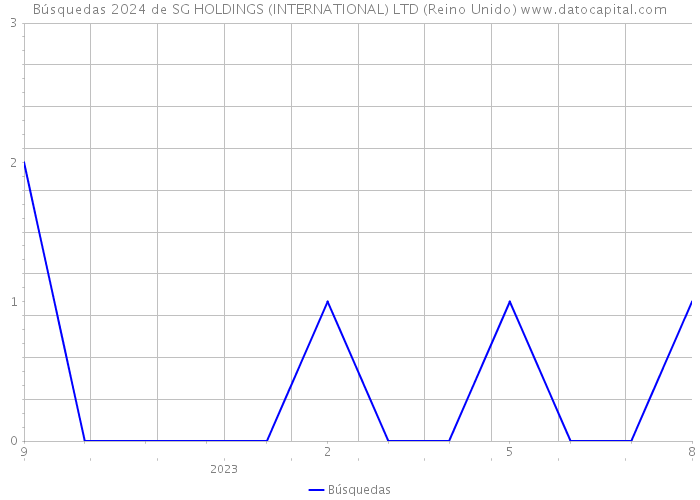 Búsquedas 2024 de SG HOLDINGS (INTERNATIONAL) LTD (Reino Unido) 