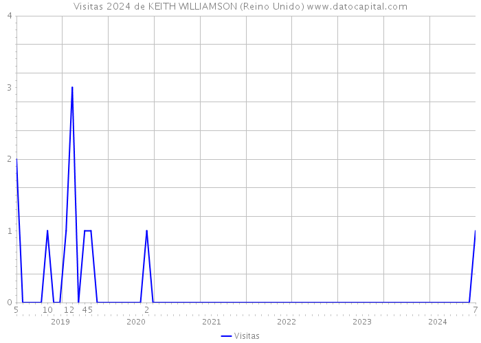 Visitas 2024 de KEITH WILLIAMSON (Reino Unido) 