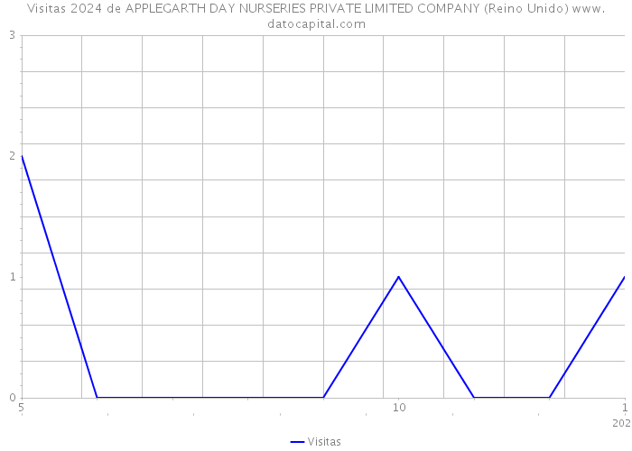 Visitas 2024 de APPLEGARTH DAY NURSERIES PRIVATE LIMITED COMPANY (Reino Unido) 