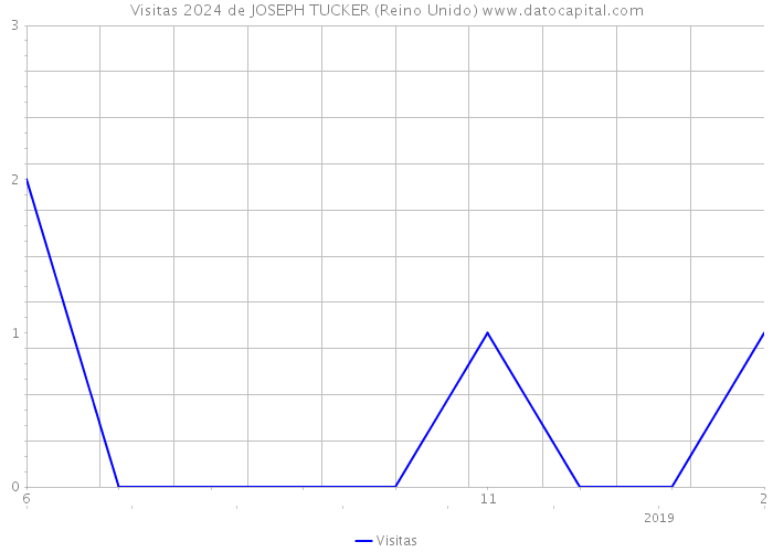 Visitas 2024 de JOSEPH TUCKER (Reino Unido) 