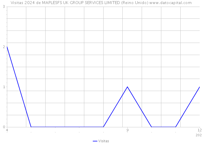 Visitas 2024 de MAPLESFS UK GROUP SERVICES LIMITED (Reino Unido) 