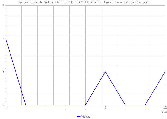 Visitas 2024 de SALLY KATHERINE DRAYTON (Reino Unido) 