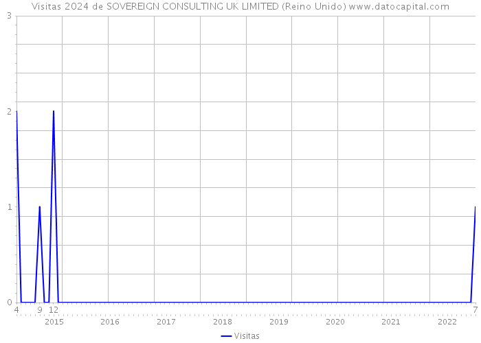 Visitas 2024 de SOVEREIGN CONSULTING UK LIMITED (Reino Unido) 